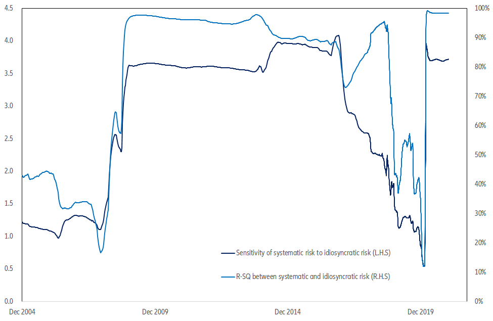 Figure 2 – Systematic risk and idiosyncratic risk: sensitivity and correlation from 2004 to date