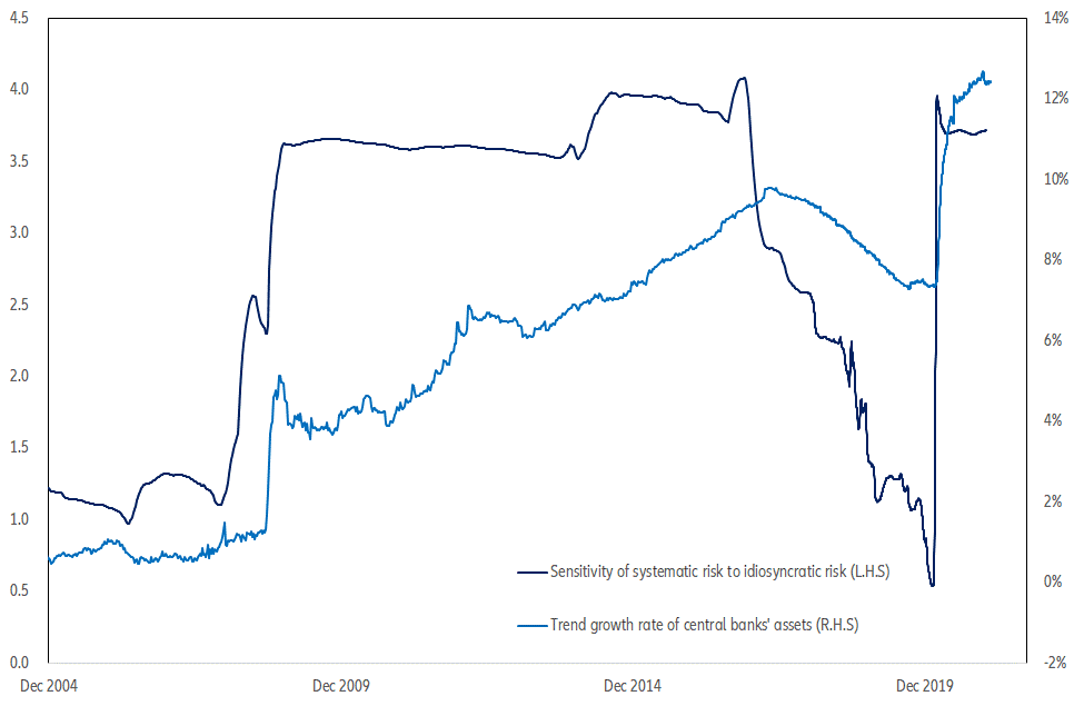 Figure 3 – QE and the behavior of systematic risk with respect to idiosyncratic risk