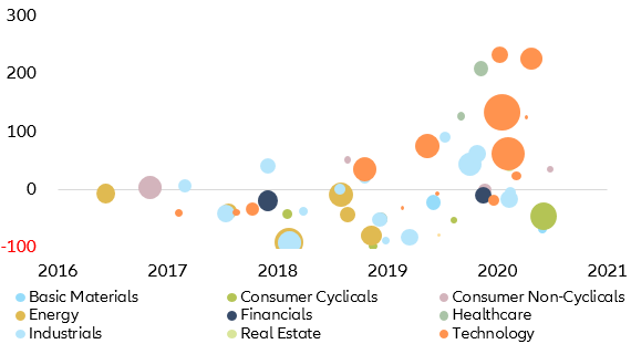 Figure 12: 12-month post-merger performance (in %)
