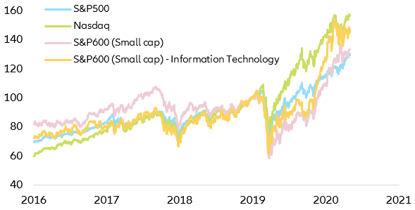 Figure 7: US equity performance (100 = 31.12.201)