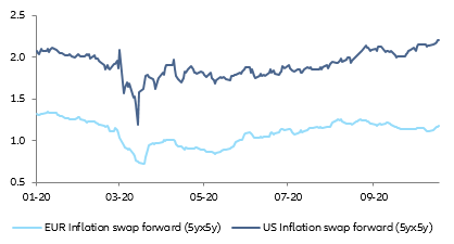 Figure 3 – Evolution of market-based inflation expectations (in %)