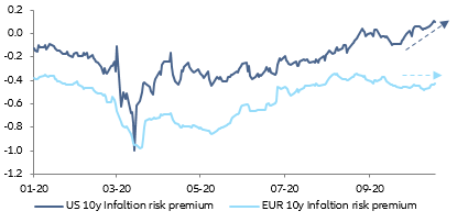 Figure 4 – Evolution of inflation risk premium (10y maturity, in %)