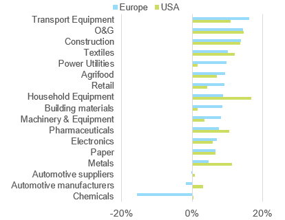 Figure 3 – Estimated H2 2021 vs realized H1 2021 sales, % change