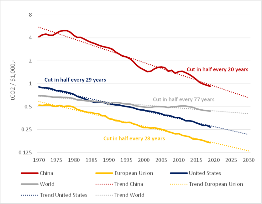 Figure 3: Climate action or just a natural trend? Emission intensity: CO2 emissions per unit of GDP (kgCO2/$1,-GDP, logarithmic scale, in constant 2010 $)
