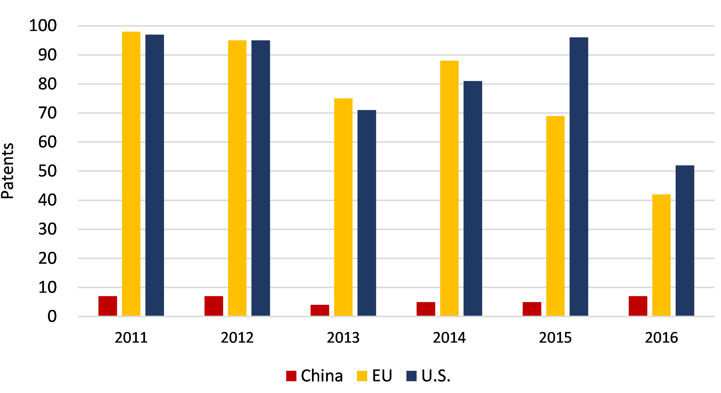 Figure 10: New CCS Patents