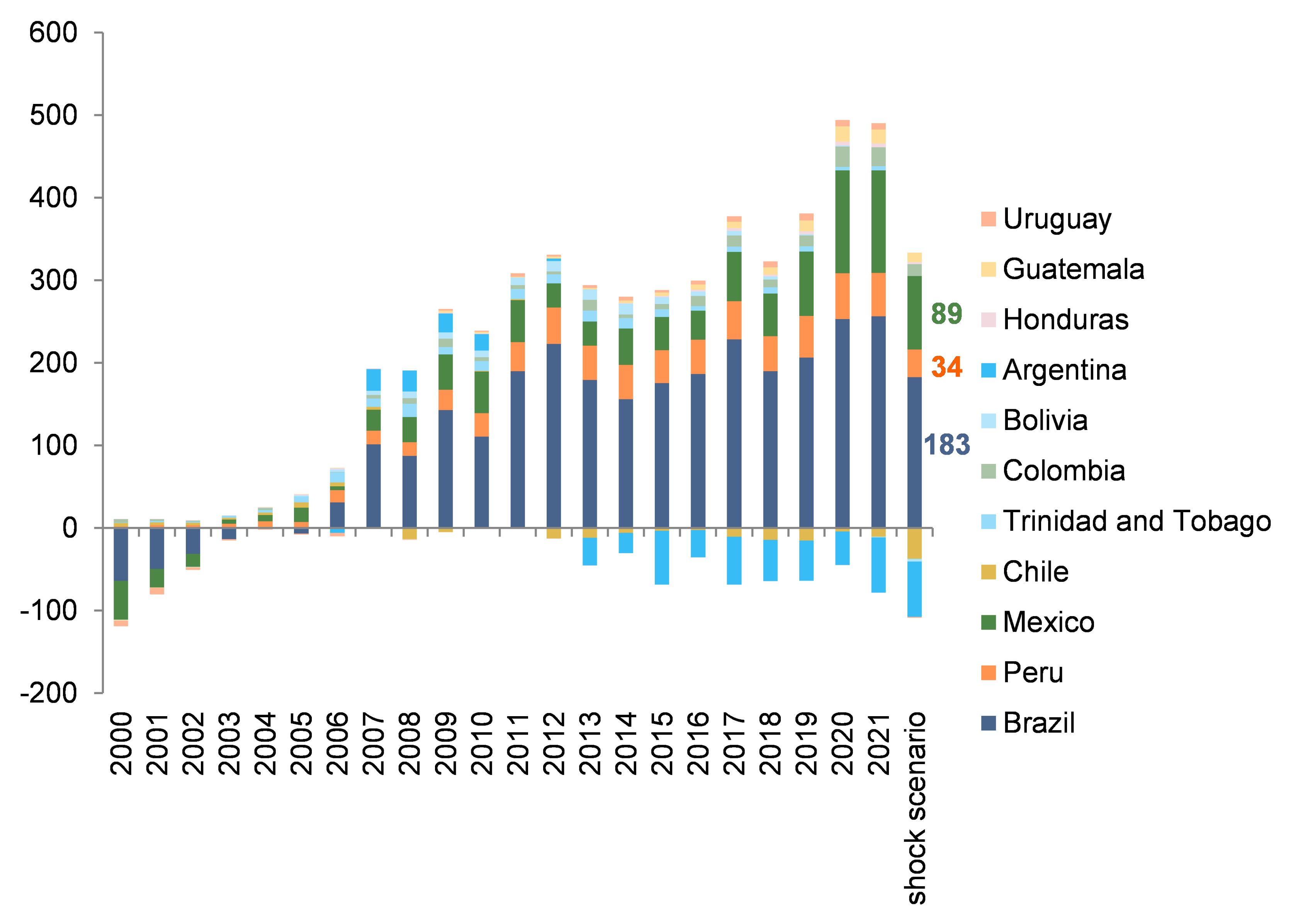 Figure 5:  Adverse/shock scenario: “Excess” FX reserves in Latin America, by country (sample of 11 countries out of 35, USDbn)