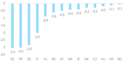 Figure 3 - Weekly cost of targeted lockdown measures (EUR bn)