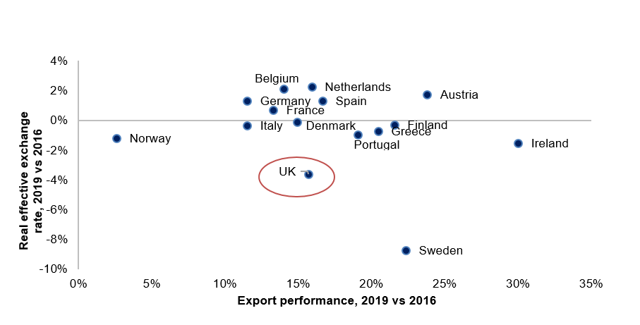 Figure 4 – Export volume and real effective exchange rate changes, between 2016 and 2019, by country