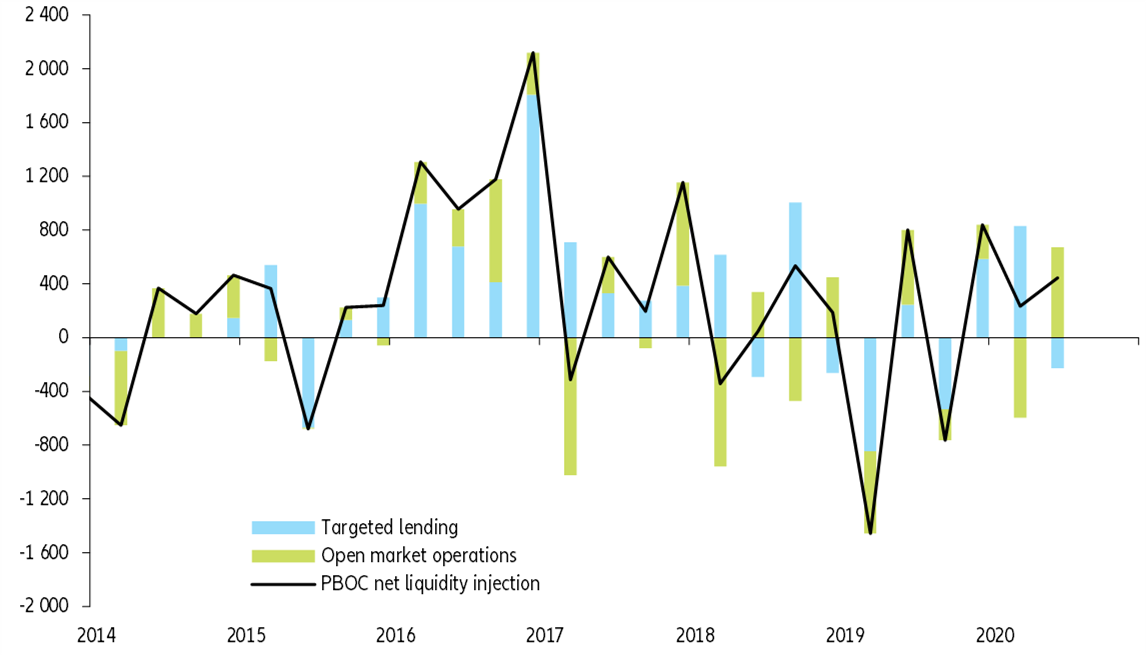 Figure 2: PBOC net liquidity injections to the banking system (RMB bn)