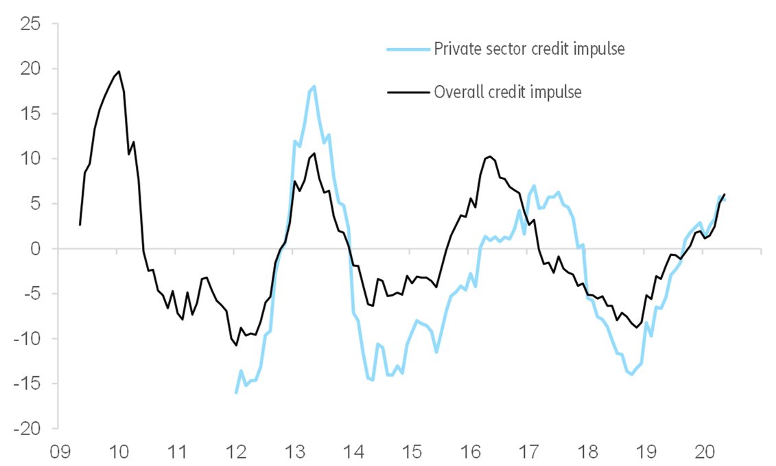Figure 3: Credit impulse, overall vs. private sector (in pp)