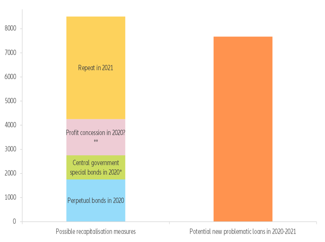 Figure 6: Recapitalization options and potential new problematic loans (RMB bn)