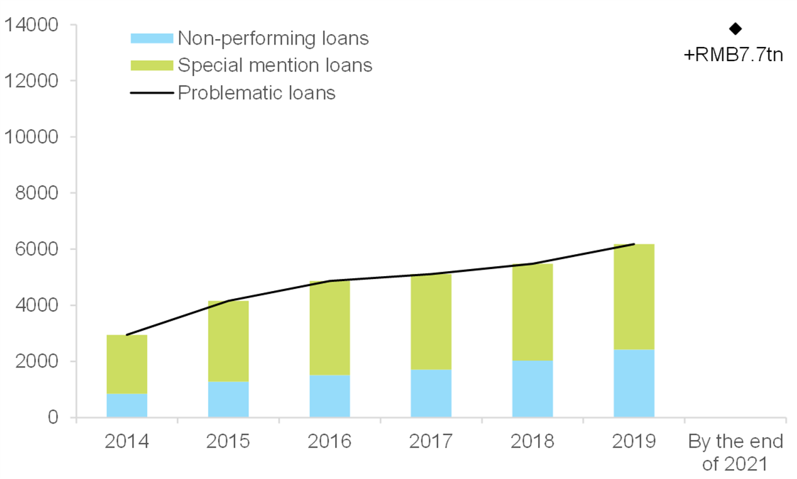 Figure 4: Problematic loans (RMB bn)
