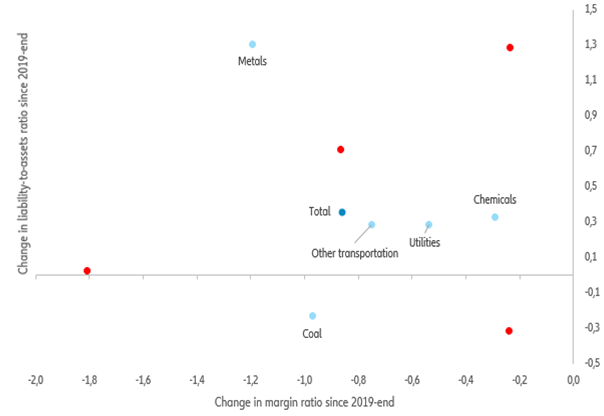 Figure 8: Change in margin ratio and liability-to-assets ratio, 2019-end to May 2020 (red dots are sectors that already exhibited increase in indebtedness and decline in margins between 2015 and 2019)