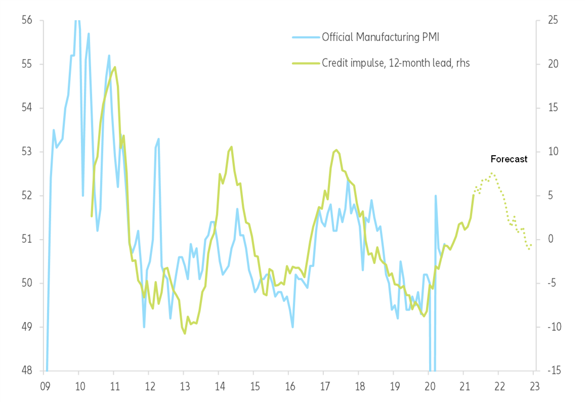 Figure 7: Official manufacturing PMI and credit impulse