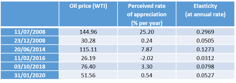 Inflation expectation