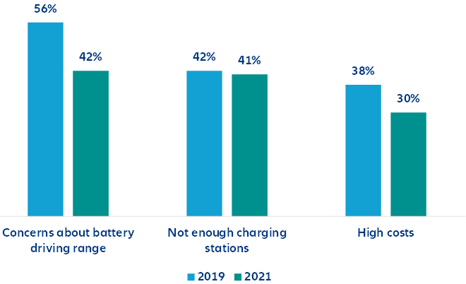Figure 4 – Consumers’ biggest concerns about buying or leasing a BEV