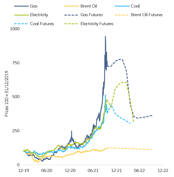 Figure 2 – European energy prices (indexed, December 2019 = 100)
