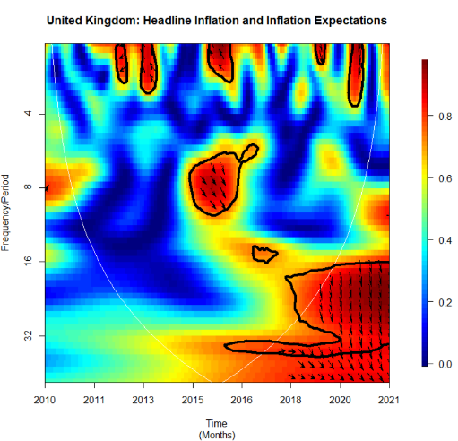 Figure 9 – Wavelet coherence of headline inflation and inflation expectations in the Eurozone, US and the UK