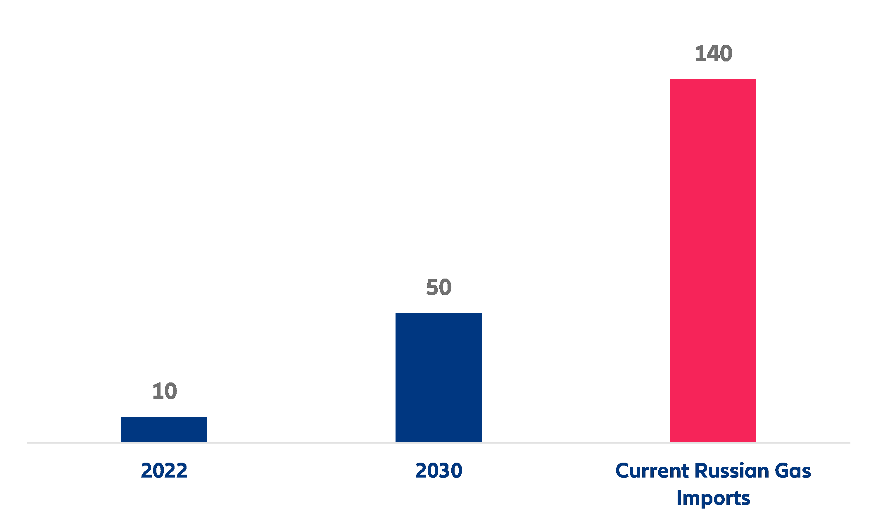 Figure 1 – Cumulative energy storage forecast for Europe (GW)