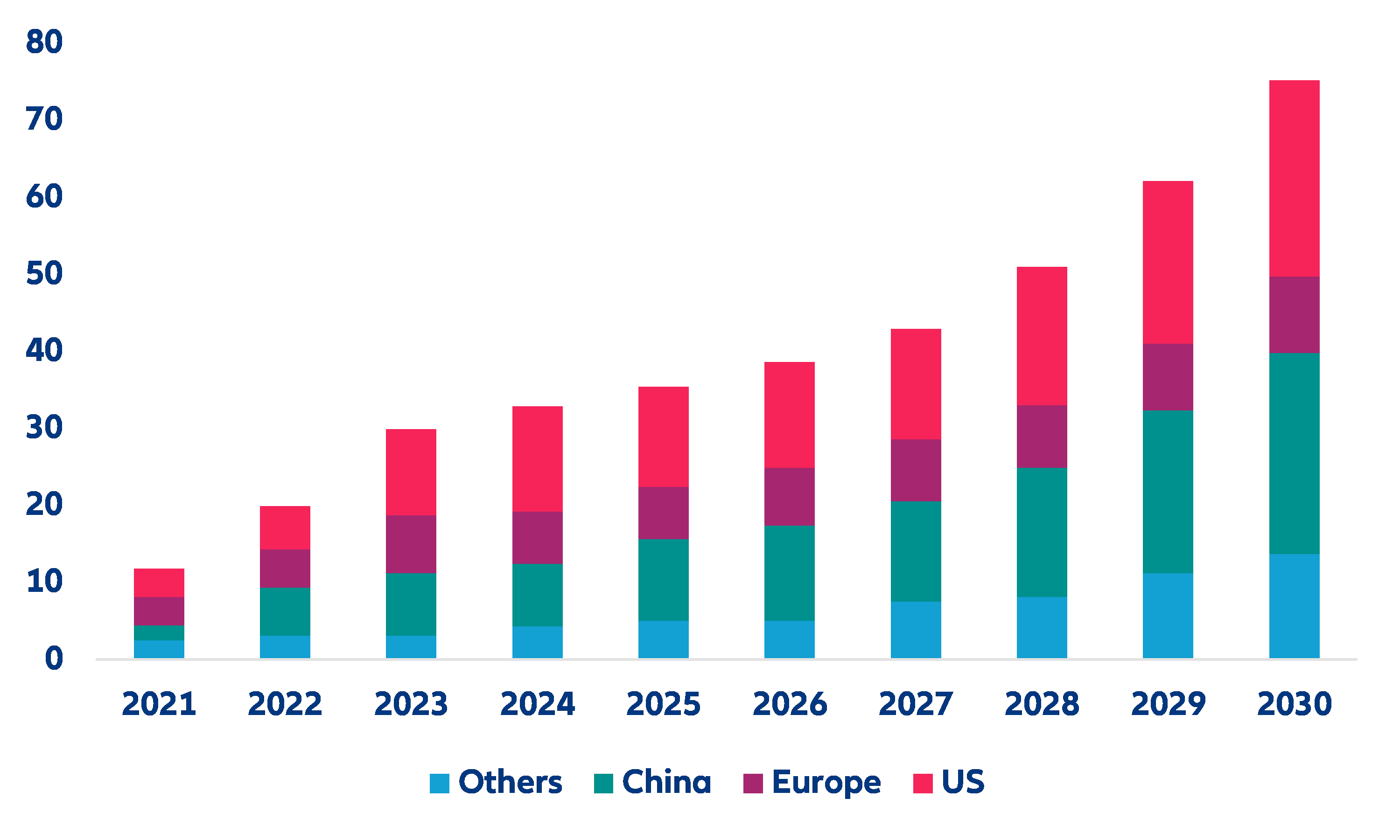 Figure 2 – Forecasted annual deployment of energy storage by region (GW)