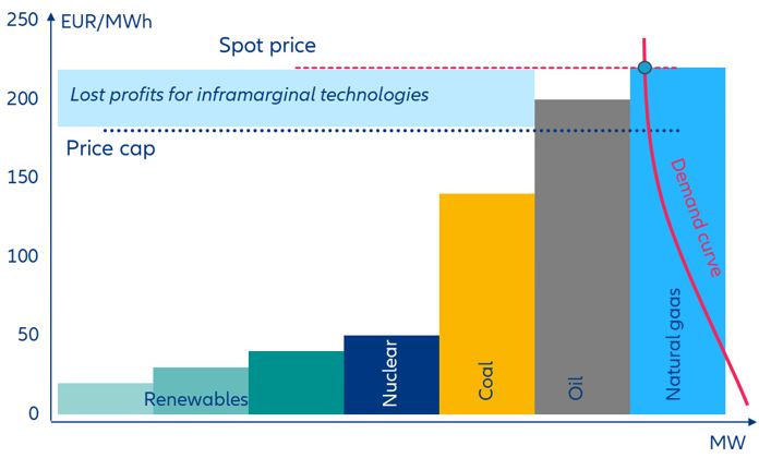 Figure 6 - EU price cap mechanism