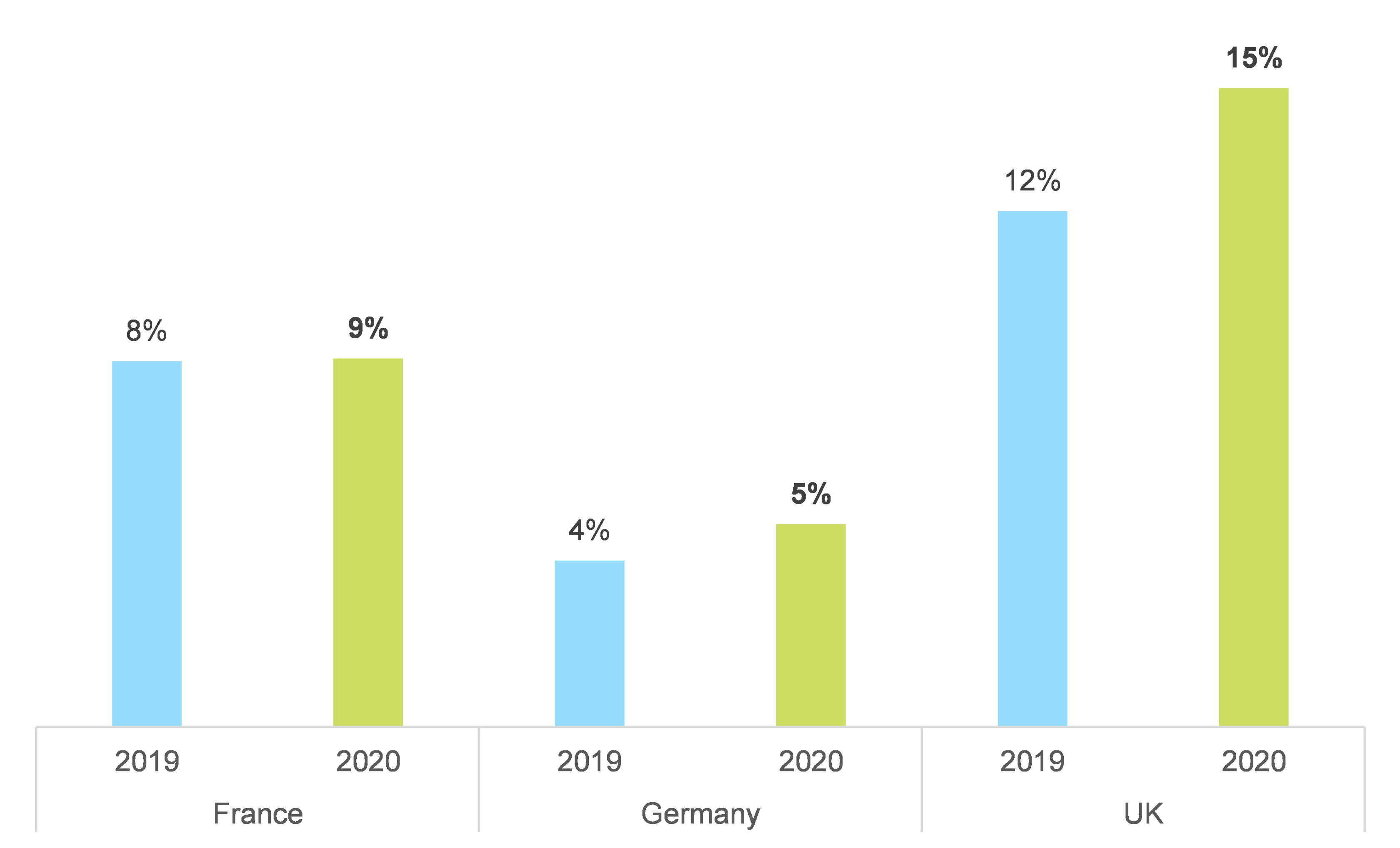 Figure 9 – EBITDA-margin for SMEs in 2019 and 2020