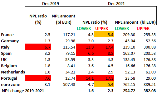Figure 6: NPL loss simulations (2019-2021)