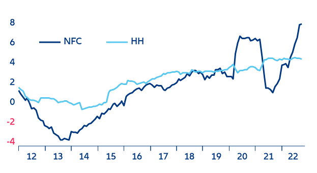 Figure 1: Eurozone - credit growth to private sector (y/y %)