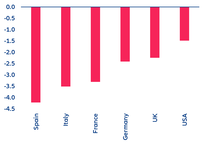 Figure 8: Loss in margin considering the pass-through of rising interest rates (+200bp), in pp of value-added