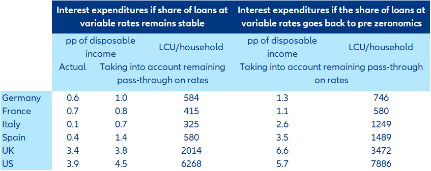 Figure 11: Expected increase in interest expenditures based on expectations for bank loan interest rates for households in 2023