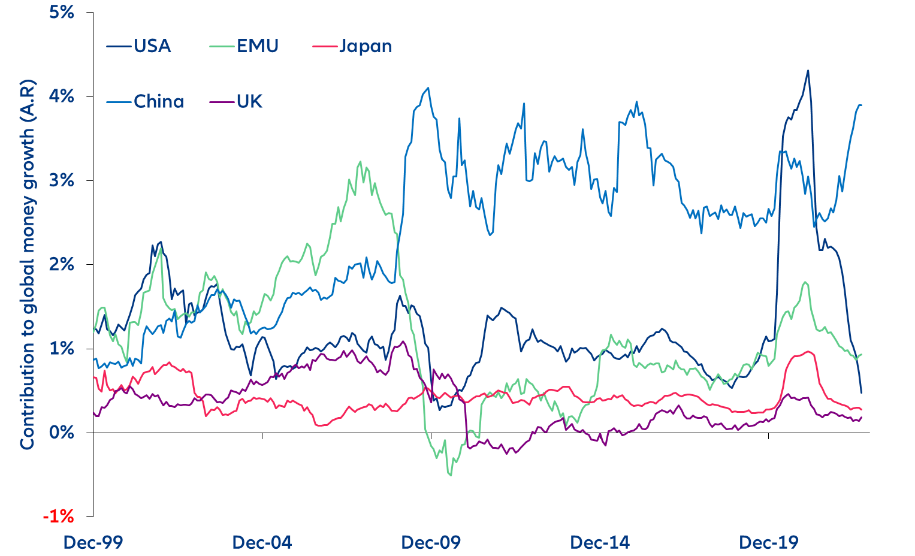 Figure 14: Contribution to global money growth (by country)