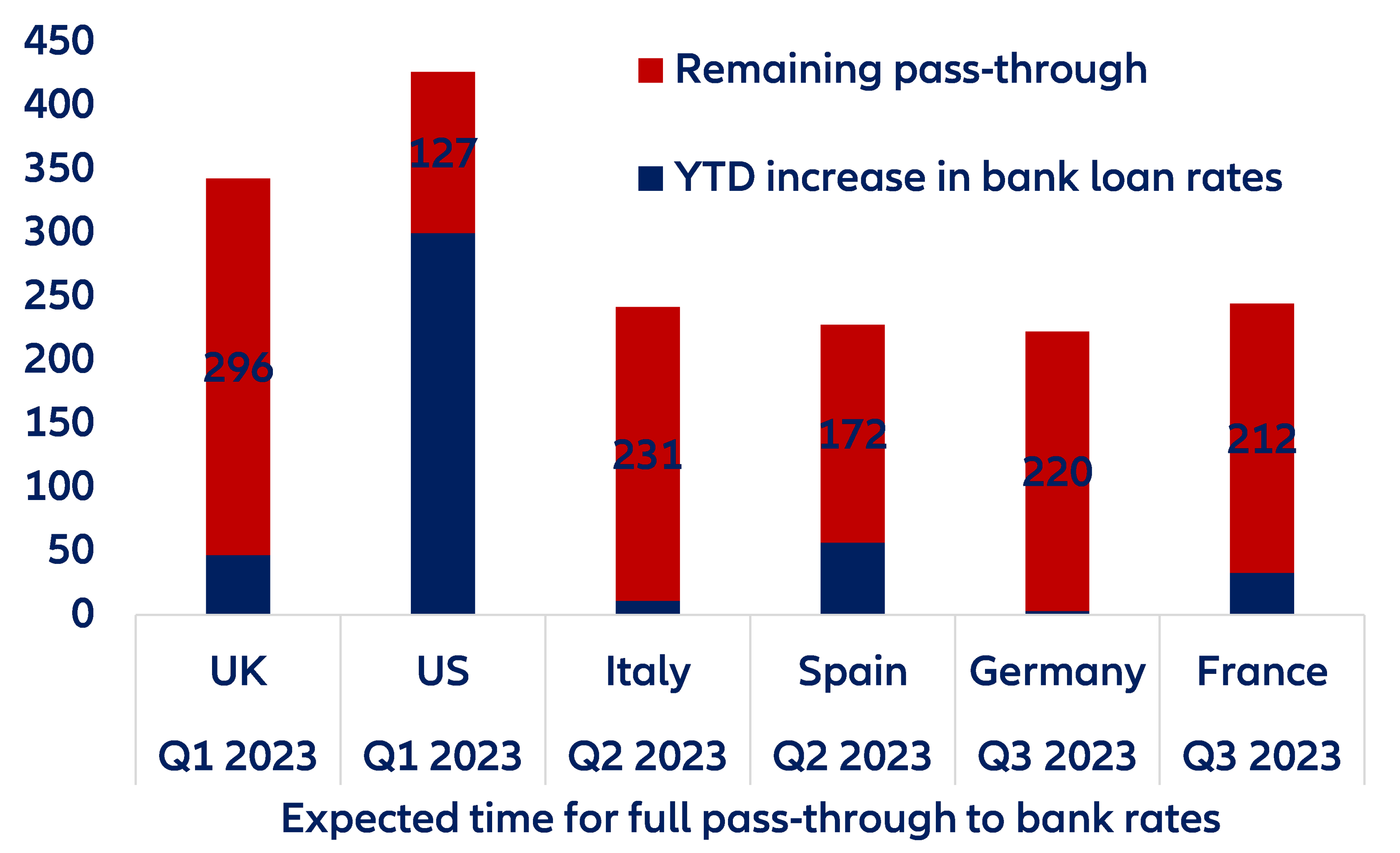 Figure 9: Pass-through from rising key interest rates to household bank loan rates (in bp) and timing