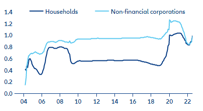Figure 7: Eurozone—sensitivity of lending rates for non-financial corporations (NFC) and households (HH) to changes in the policy rate (10y rolling estimate)