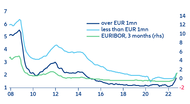 Figure 4: Eurozone lending rates for new loans to non-financial corporates (y/y %, by size)