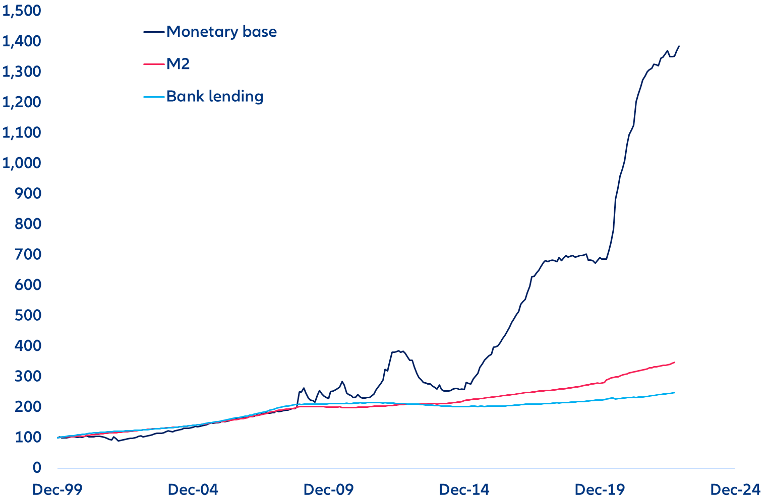 Figure 15: Eurozonemonetary base, M2 money aggregate, and bank lending