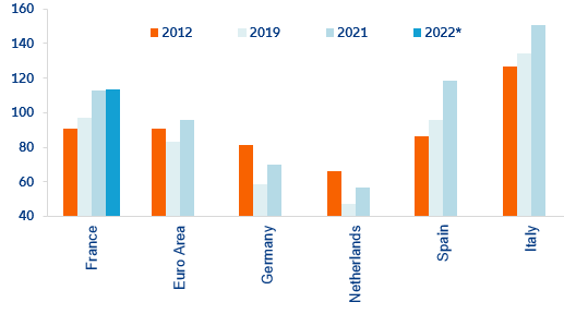Figure 1: Government debt to GDP (%)
