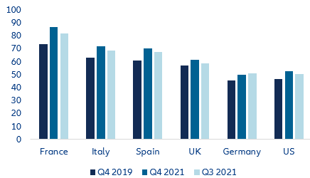 Figure 6: Non-financial corporate debt to GDP (%)