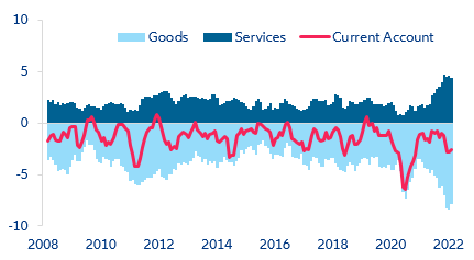 Figure 9: Current account balance (three-month moving average, EUR bn)