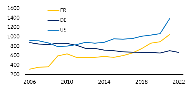 Figure 14: Number of new enterprises, in thousands