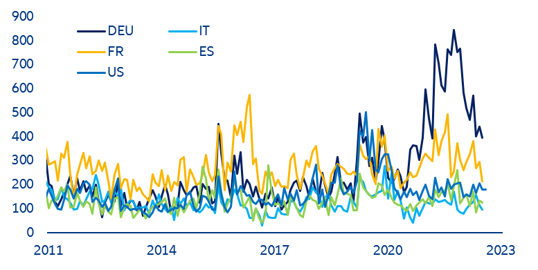 Figure 15: Policy uncertainty, in %