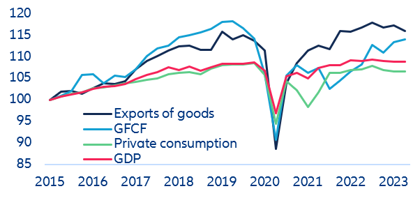 Figure 11: German GDP and contributions (Index 2015 = 100) 