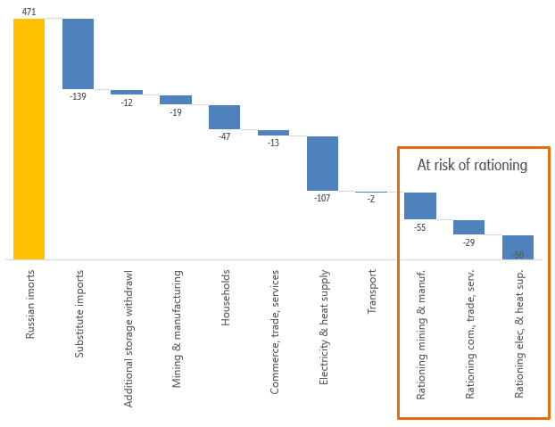 Figure 1: Estimating the gas supply gap (in TWh)