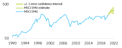 Figure 9: EUR implied equity performance (in EUR)