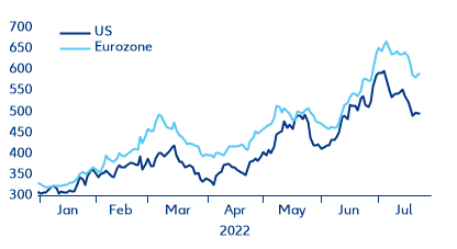 Figure 1: US and EUR high yield option-adjusted spreads (bps)