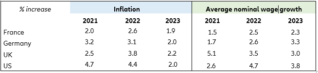 Figure 1 -  Our baseline inflation and average wage increase projections (% increase y/y)