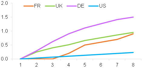 Figure 3 – Diffusion of 1% increase in wage growth to prices (impulse responses), X axis: Number of quarters, Y axis= % increase in prices