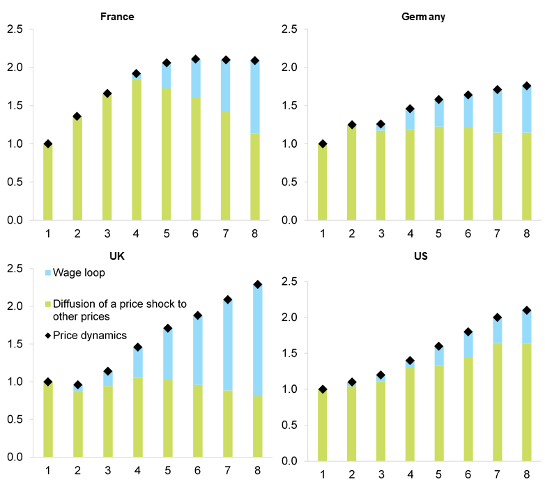Figure 4 – Decomposition of the diffusion of a 1% price shock, X axis: Number of quarters