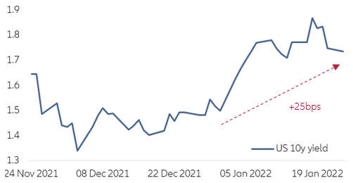 Figure 1: Evolution of US 10y Treasury yield (last 2 months)