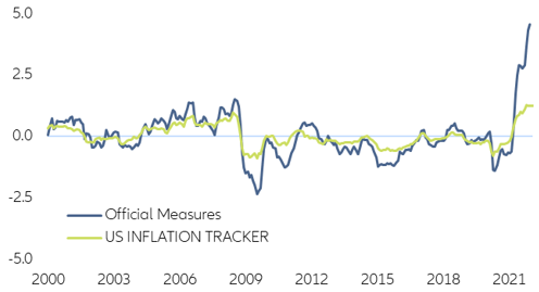 Figure 4: Inflation in the U.S. may peak in Q1 2022*