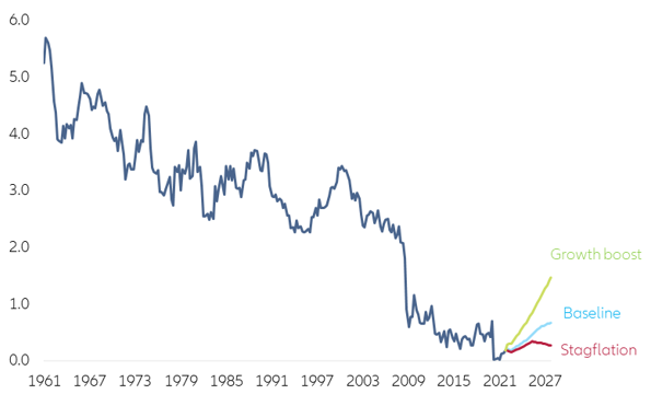 Figure 9: Scenarios for US real neutral rate (r*) for a 5-year horizon